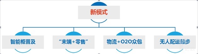 中国智慧物流研究院：《中国智慧物流末端配送趋势报告》